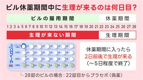 低用量ピルの偽薬（休薬）期間も避妊効果は続いてい。